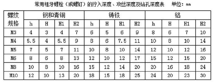 常用粗牙螺栓（或螺釘）的擰入深度、攻絲深度及鉆孔深度表