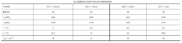 壓鑄模具熱處理時(shí)，可適當(dāng)提高回火問題提升效率