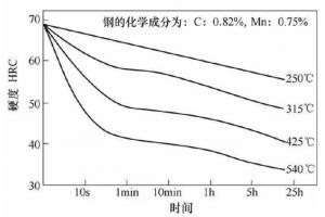 壓鑄模具熱處理時，可適當(dāng)提高回火問題提升效率