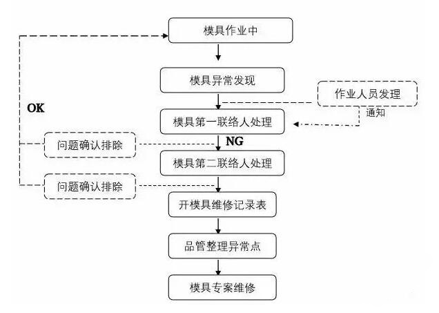 模具異常，鋁合金壓鑄廠該怎么處理