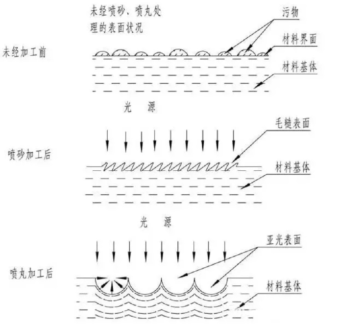 鋅合金壓鑄件噴丸、拋丸、噴砂處理工藝的區(qū)別