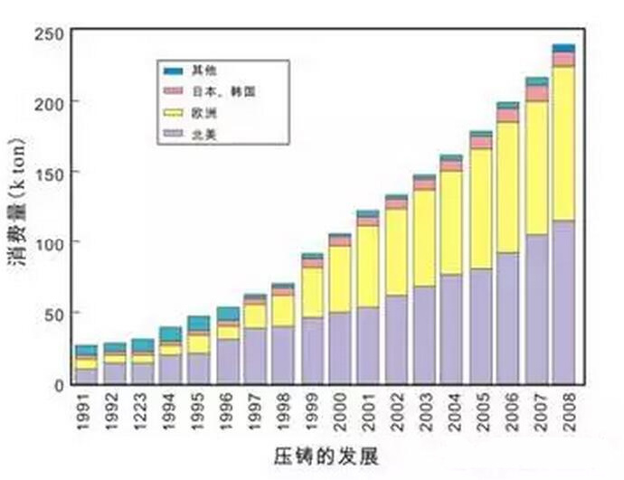 鋁合金壓鑄，鎂合金壓鑄這幾年技術(shù)的發(fā)展