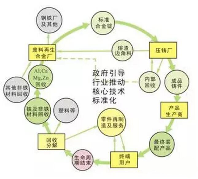 鋁合金壓鑄，鎂合金壓鑄這幾年技術(shù)的發(fā)展