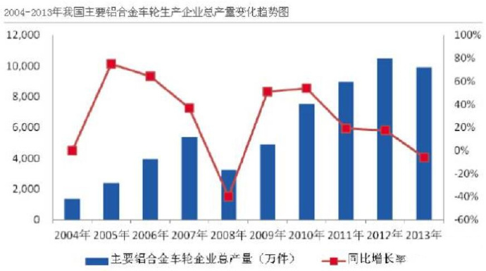 汽車市場保有量持續(xù)上升，壓鑄公司的新方向？