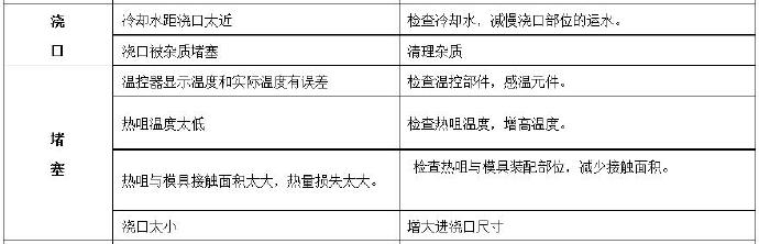 壓鑄公司常見(jiàn)的熱流道故障