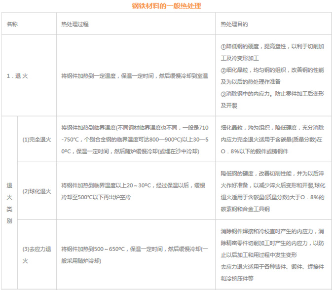 模具材料的一般熱處理，深圳壓鑄公司應(yīng)該收藏下