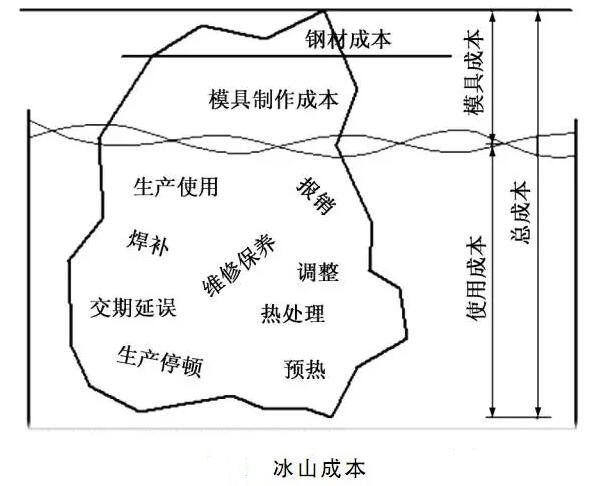 延遲壓鑄模具的使用壽命，可以幫助壓鑄公司節(jié)約成本