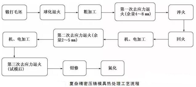 延遲壓鑄模具的使用壽命，可以幫助壓鑄公司節(jié)約成本